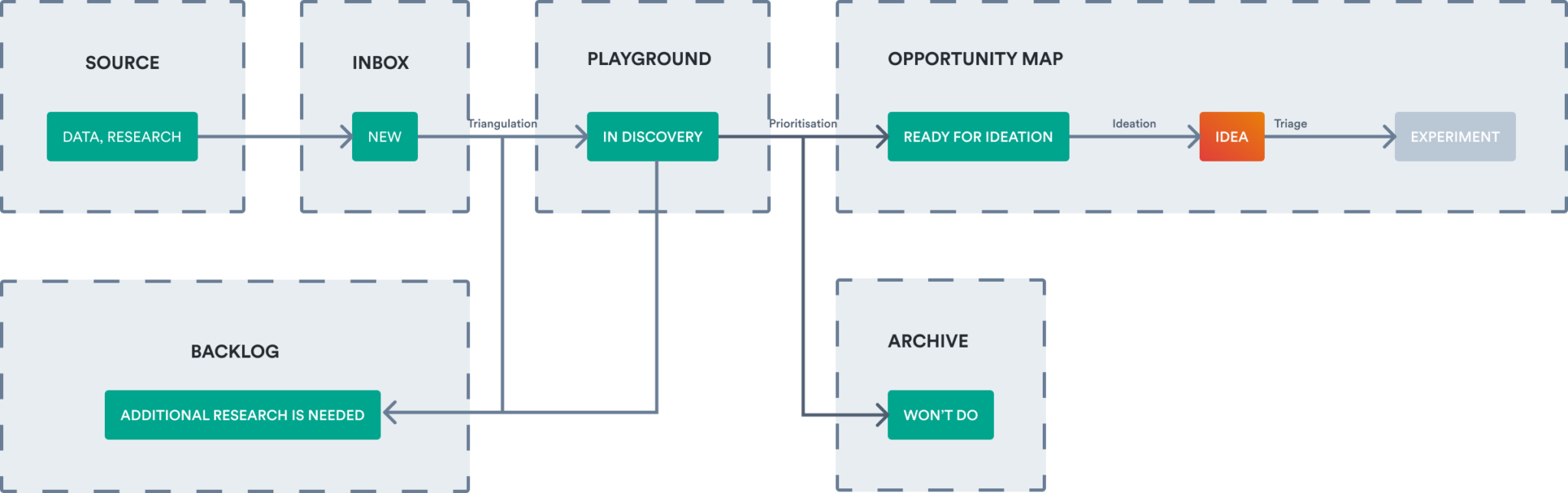 Continuous discovery process flow: from source through inbox, playground, and opportunity map